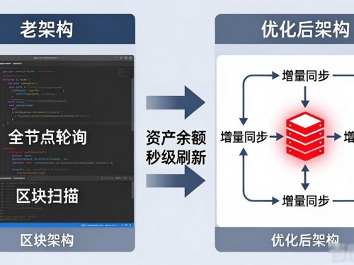 imToken钱包后台技术架构优化方案