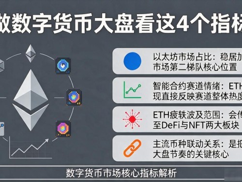做数字货币大盘 看这4个指标就够了